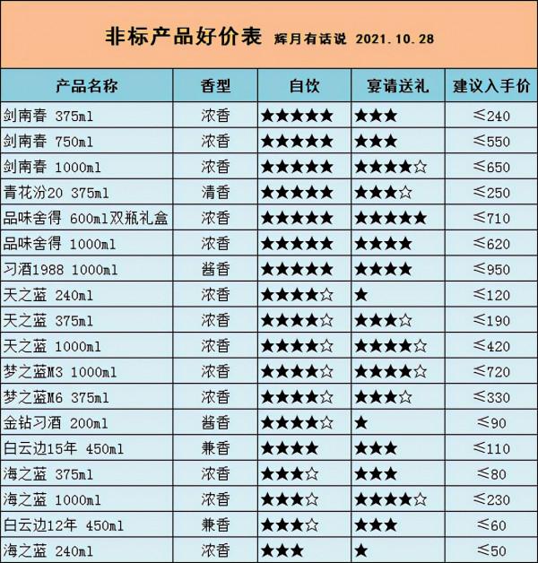 2021年的雙十一,白酒應該怎麼買?(附圖表) 2021年的雙十一,白酒應該怎麼買?(附圖表)