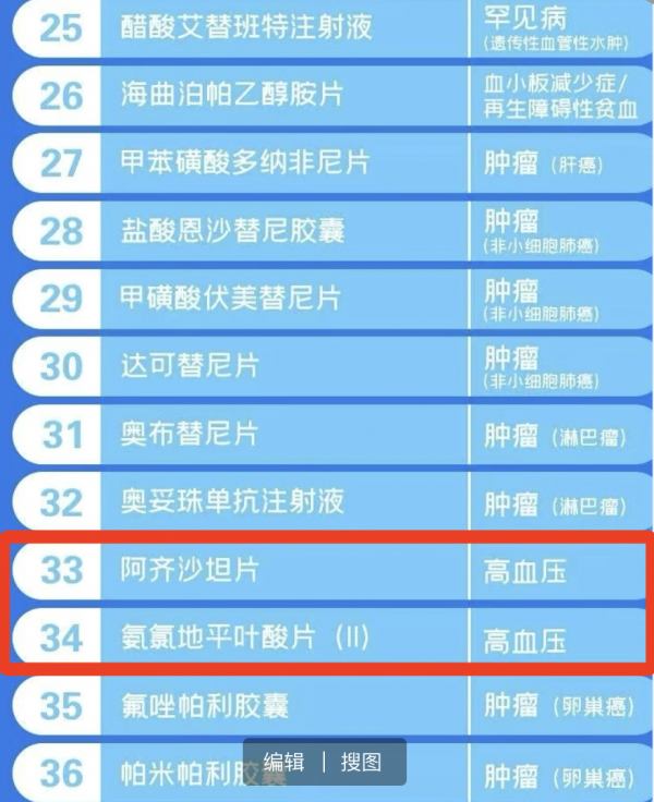 3億高血壓患者有福了！兩個降壓新藥進入醫保目錄，有何特點？