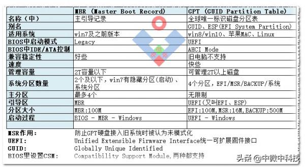 硬碟分割槽表MBR、GPT、EFI/ESP和4K對齊，檢視、操作、對比