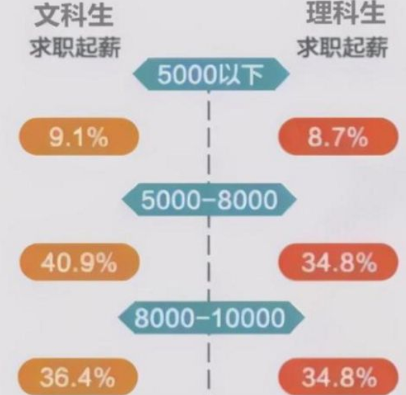 畢業後才發現,文科生和理科生差距不是一般大,真是無奈又現實 畢業後才發現,文科生和理科生差距不是一般大,真是無奈又現實