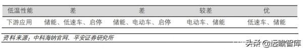 鈉離子電池:快速升溫,從幕後到臺前,坐擁資源和成本兩大優勢 鈉離子電池:快速升溫,從幕後到臺前,坐擁資源和成本兩大優勢