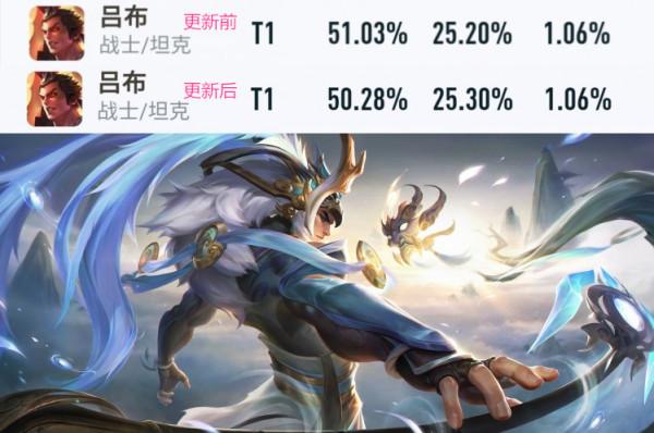 王者榮耀：新版本更新第一天，黃忠勝率大漲，金蟬依舊冷門無力