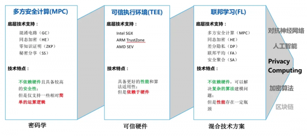 最近，我和隱私計算幹上了