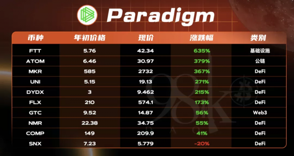 Paradigm：憑實力完美抄底比特幣，新正規化投資的登頂之路