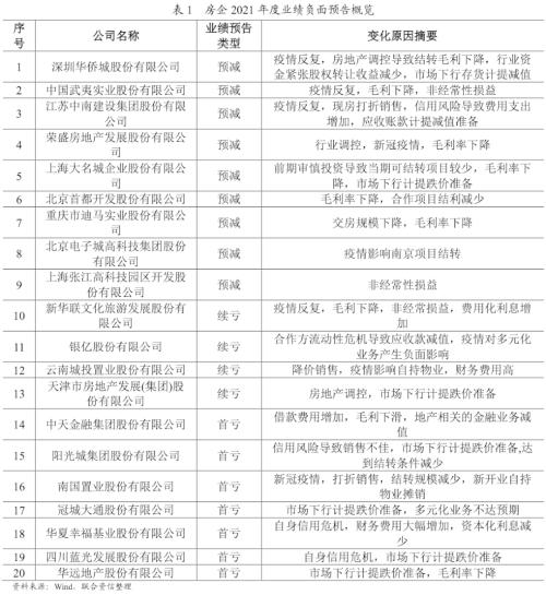 房地產企業2021年度業績預告簡評