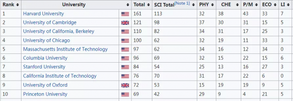 2021諾貝爾獎多位得主竟是“校友”？美國大學成為最大贏家