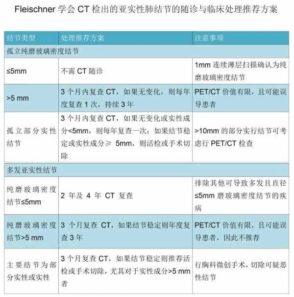 發現肺結節後，離肺癌還有多遠？