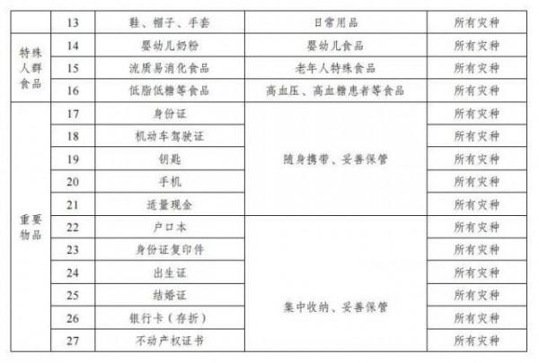 囤菜、囤物大可不必,遼寧、江蘇下發的應急物品清單,建議購買 囤菜、囤物大可不必,遼寧、江蘇下發的應急物品清單,建議購買