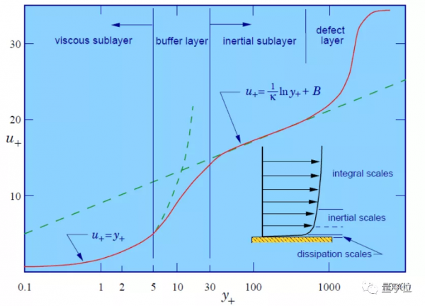 這個困擾流體力學100年的公式被找出，作者之一為北航教授