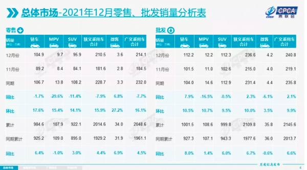 2021年全國乘用車零售量超2000萬輛 乘聯會：2022年新能源車銷量有望突破600萬輛