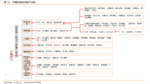 5G通訊產業鏈，各細分行業龍頭公司梳理，中國在多個領域全球領先