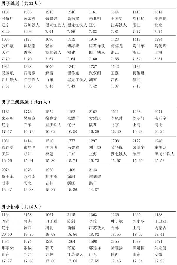 2021全運會・田徑選手名單