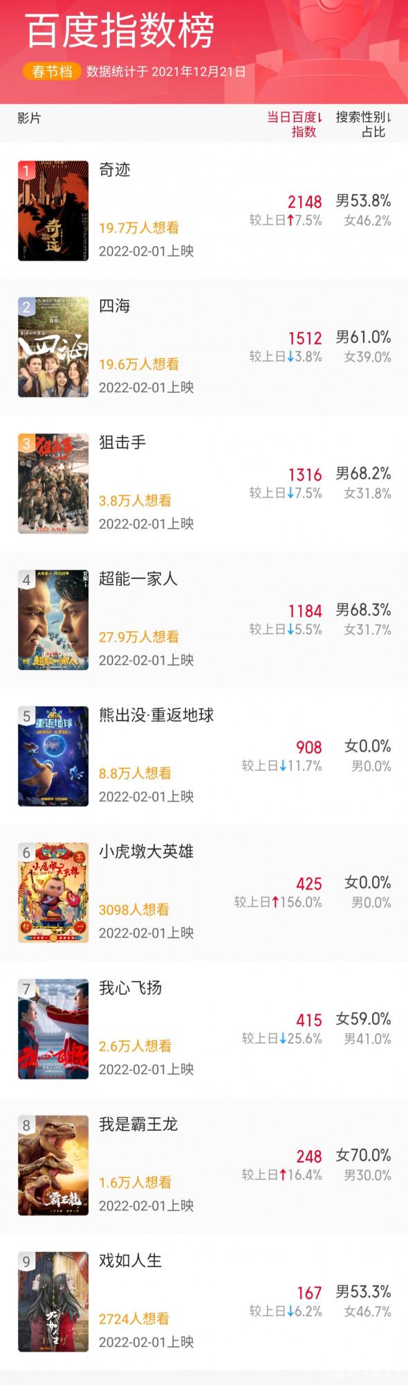 2022年春節檔電影熱度十佳榜出爐，沈騰、易烊千璽和韓寒作品上榜