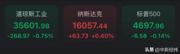 美股道指三連跌 好未來漲18.35% 美股道指三連跌 好未來漲18.35%