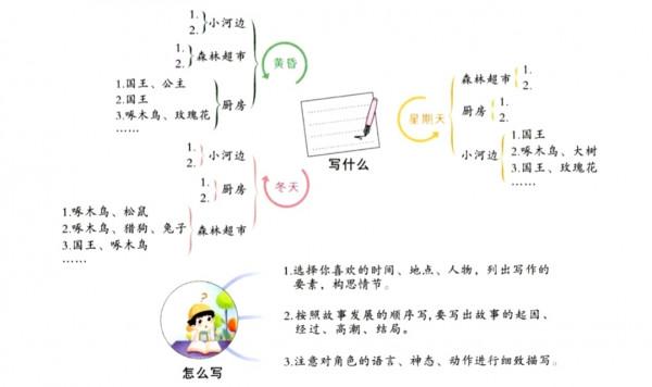 三年級語文上冊第三單元作文《我來編童話》寫作指導和範文欣賞