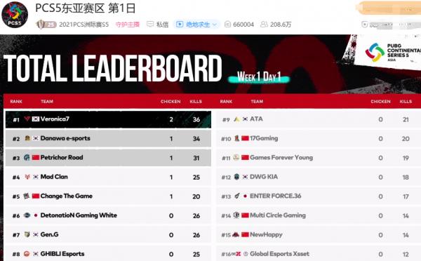 PCS5：新王NH、元老17都發揮不佳，4AM教練少見破防，直呼玩不了