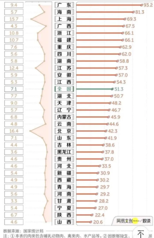 美國人均吃肉世界第一,廣東人均吃肉達到美國水平 美國人均吃肉世界第一,廣東人均吃肉達到美國水平