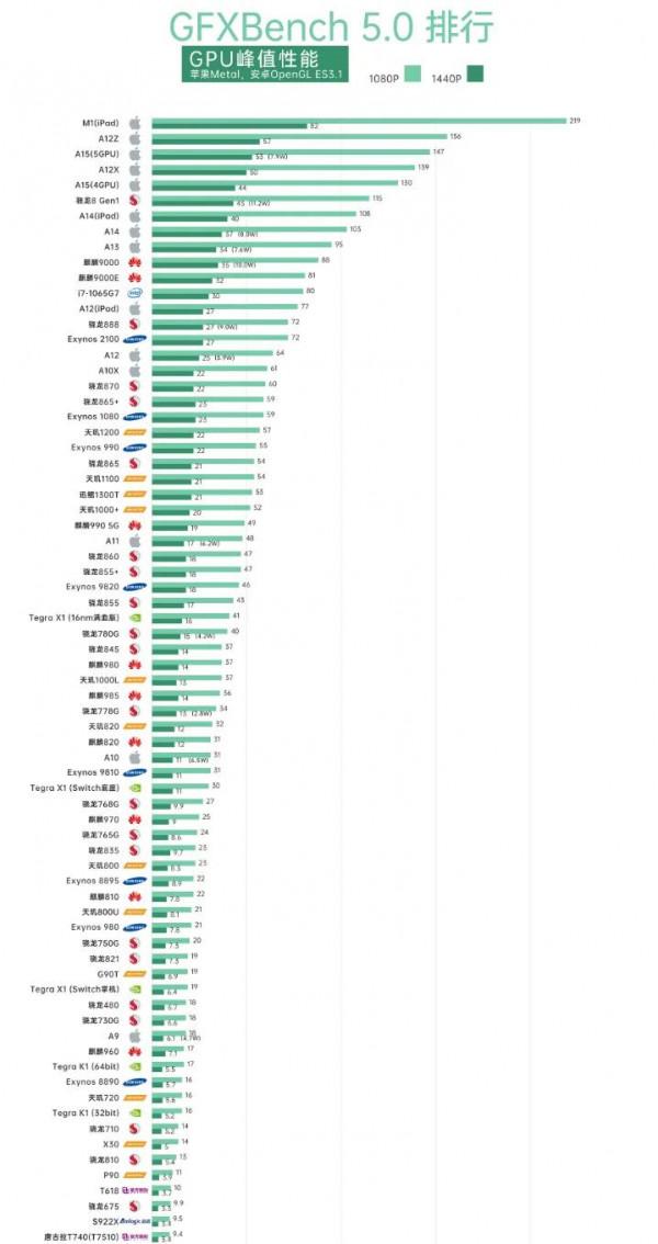 時隔兩年麒麟9000依舊堅挺