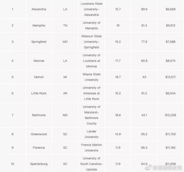 留學生須知！盤點美國最安全和危險的大學城