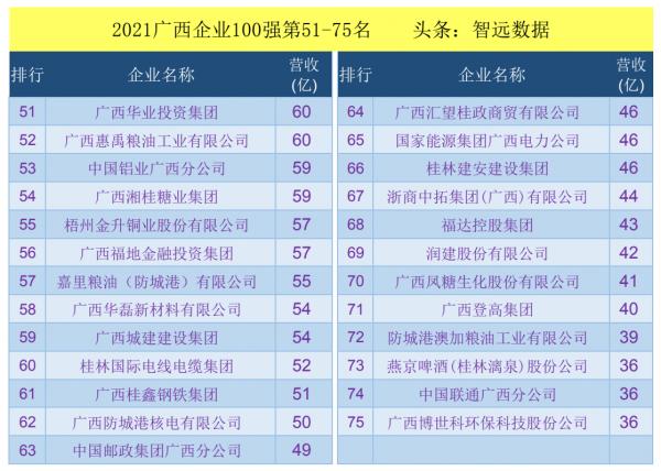 2021廣西企業100強榜單：百億公司36家