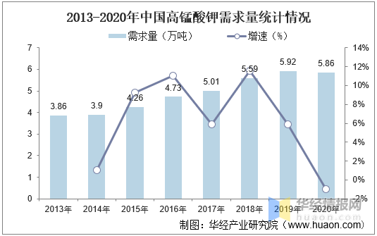 高錳酸鉀行業發展現狀分析，中國是主要出口國之一「圖」