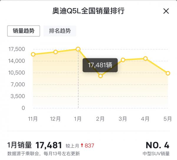 入門配2.0T發動機+適時四驅,軸距2907mm,全新奧迪Q5L39.68萬起 入門配2.0T發動機+適時四驅,軸距2907mm,全新奧迪Q5L39.68萬起