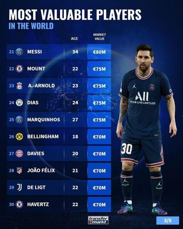 德轉最新身價排行前50:姆巴佩1.6億領跑,孫興慜第15&;梅西第21 德轉最新身價排行前50:姆巴佩1.6億領跑,孫興慜第15&;梅西第21