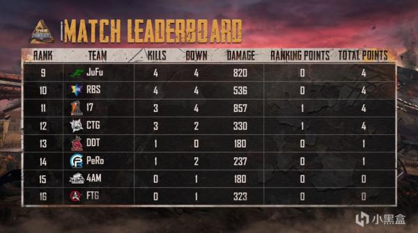 2022立場杯D1小組賽AB組:旗鼓相當,MG借尾局大雞暫居榜首 2022立場杯D1小組賽AB組:旗鼓相當,MG借尾局大雞暫居榜首