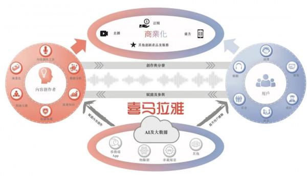 三年半虧了24億，遭遇付費難、內容困局，喜馬拉雅&quot;耳朵經濟&quot;受困