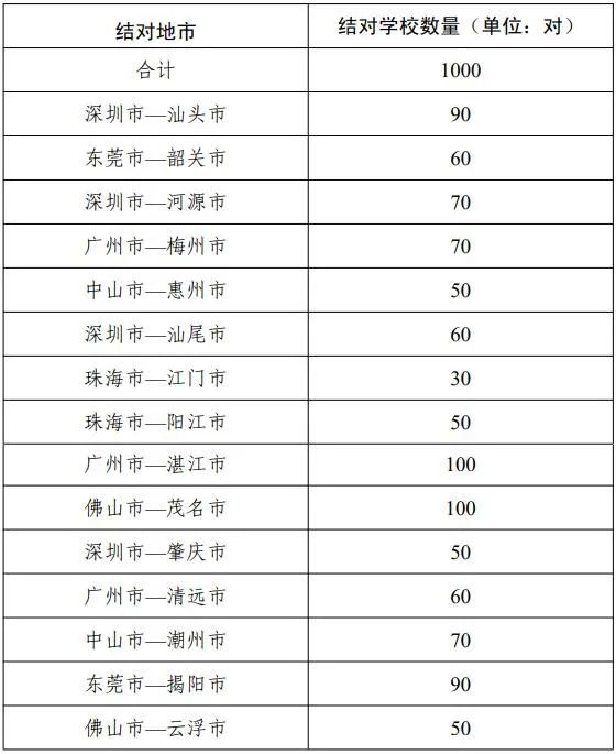 廣東:到2025年新增基礎教育公辦學位438萬個 廣東:到2025年新增基礎教育公辦學位438萬個