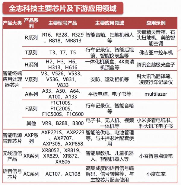 SoC晶片研究框架 SoC晶片研究框架