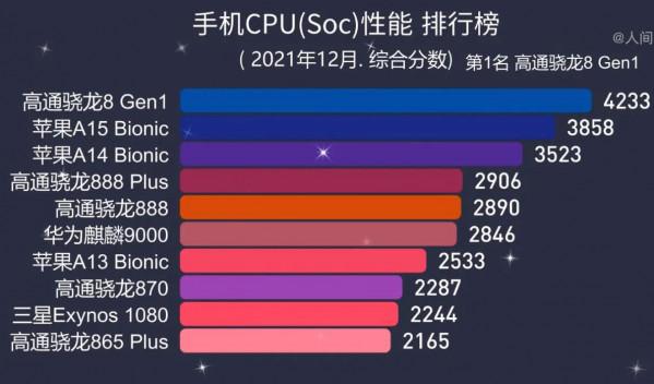 2021手機CPU排行榜