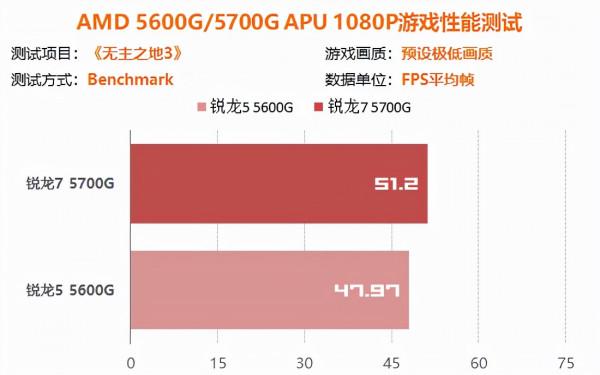 10款遊戲佳作60幀流暢執行 5000系APU真能暫替獨顯 10款遊戲佳作60幀流暢執行 5000系APU真能暫替獨顯