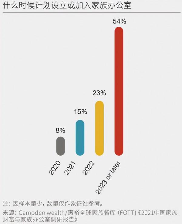 瑞銀家族辦公室報告|富裕人群對家辦興趣漸濃,策略轉向保值 瑞銀家族辦公室報告|富裕人群對家辦興趣漸濃,策略轉向保值