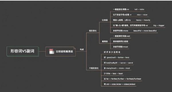 Day3零基礎逆襲學語法｜7天學完所有語法