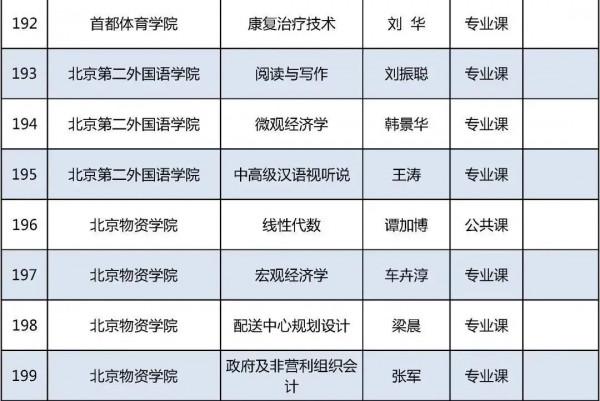 今年北京高校優質本科課程名單釋出，229門課入選