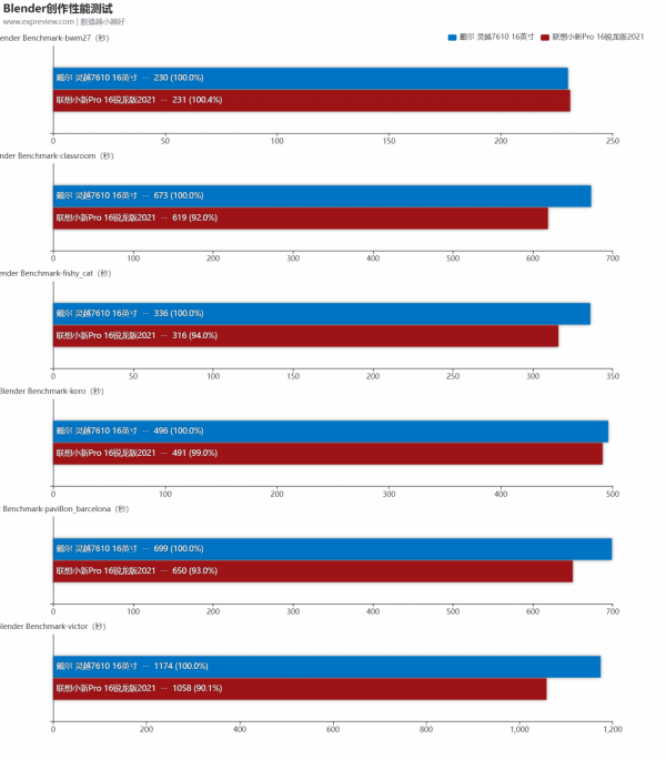 Core i7-11800H vs Ryzen 7 5800H：打遊戲一定要選酷睿