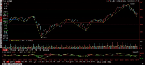 大盤走勢周覆盤（20210919）