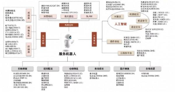 一圖看懂服務機器人產業鏈