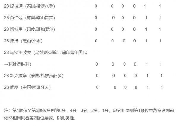 2021亞洲金球獎：孫興慜無懸念當選，阿茲蒙、塔雷米分列二三位