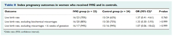 靜脈輸注免疫球蛋白與特發性繼發覆發性流產：一項多中心對照試驗