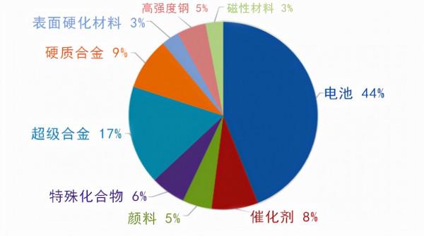鈷產量佔世界三分之二,卻只是大國博弈的修羅場 鈷產量佔世界三分之二,卻只是大國博弈的修羅場