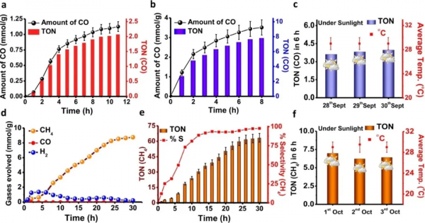 光催化Nature子刊：配位聚合物凝膠，助力高效制H2與CO2還原