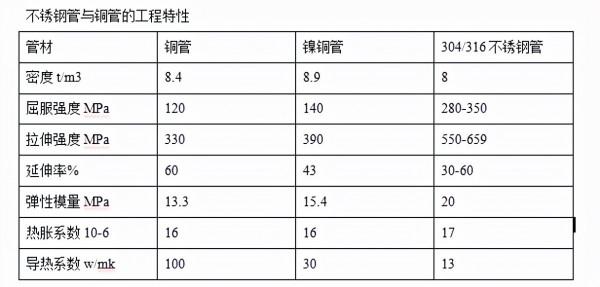換熱器用銅管效果好?還是不鏽鋼管? 換熱器用銅管效果好?還是不鏽鋼管?
