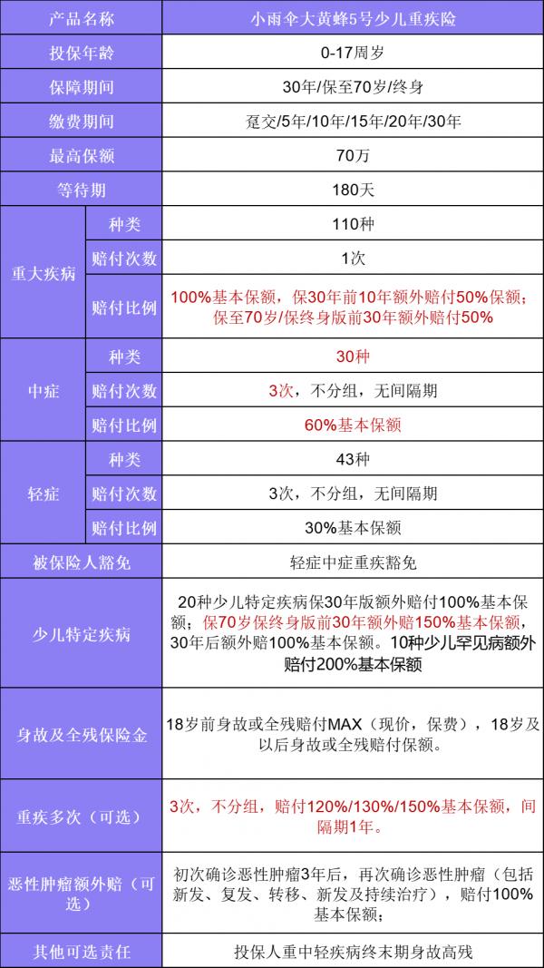 新手媽媽必備保險:小雨傘大黃蜂5號少兒重疾險 新手媽媽必備保險:小雨傘大黃蜂5號少兒重疾險