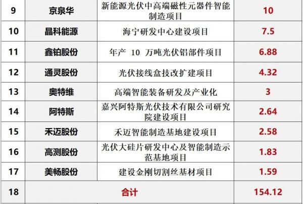 兇猛!2021光伏製造擴產投資超7200億 兇猛!2021光伏製造擴產投資超7200億