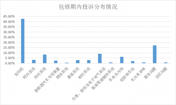 2022年3月份汽車投訴輿情分析報告