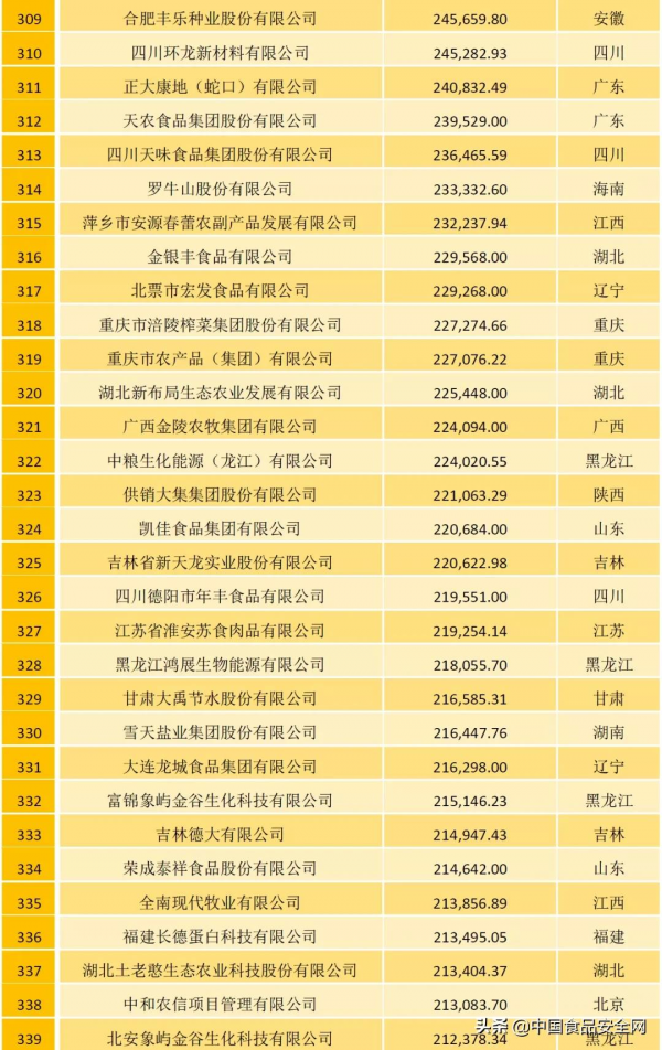 農牧企業500強榜單