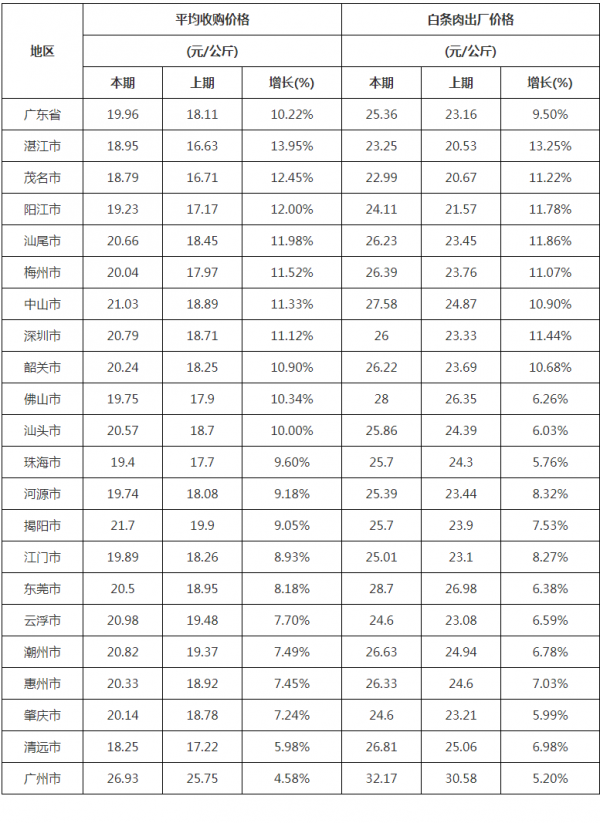 2021年第48周福建、廣東豬價走勢分析 2021年第48周福建、廣東豬價走勢分析