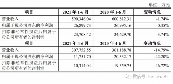 華潤材料深交所上市：市值281億 第二季扣非後淨利降47%